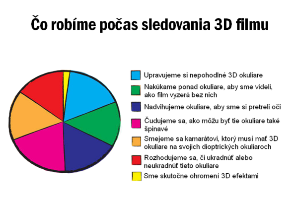 Počas sledovania 3D filmu