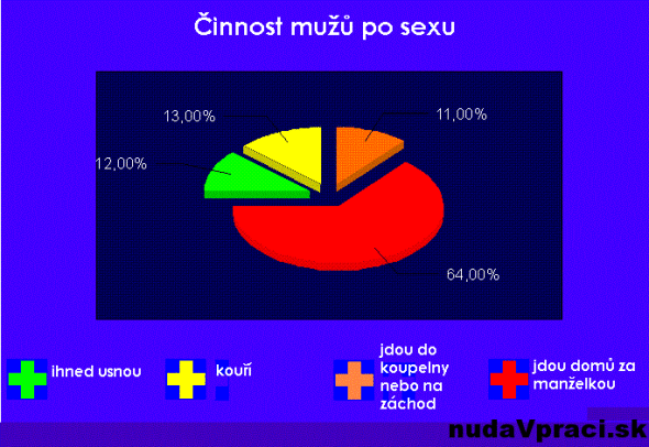 Činnosť možov po sexe
